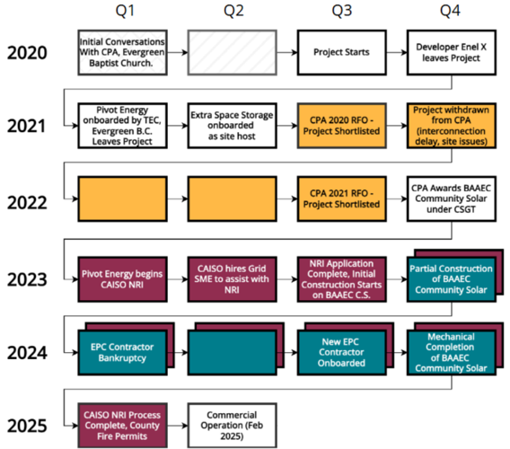 A diagram of a projectAI-generated content may be incorrect.