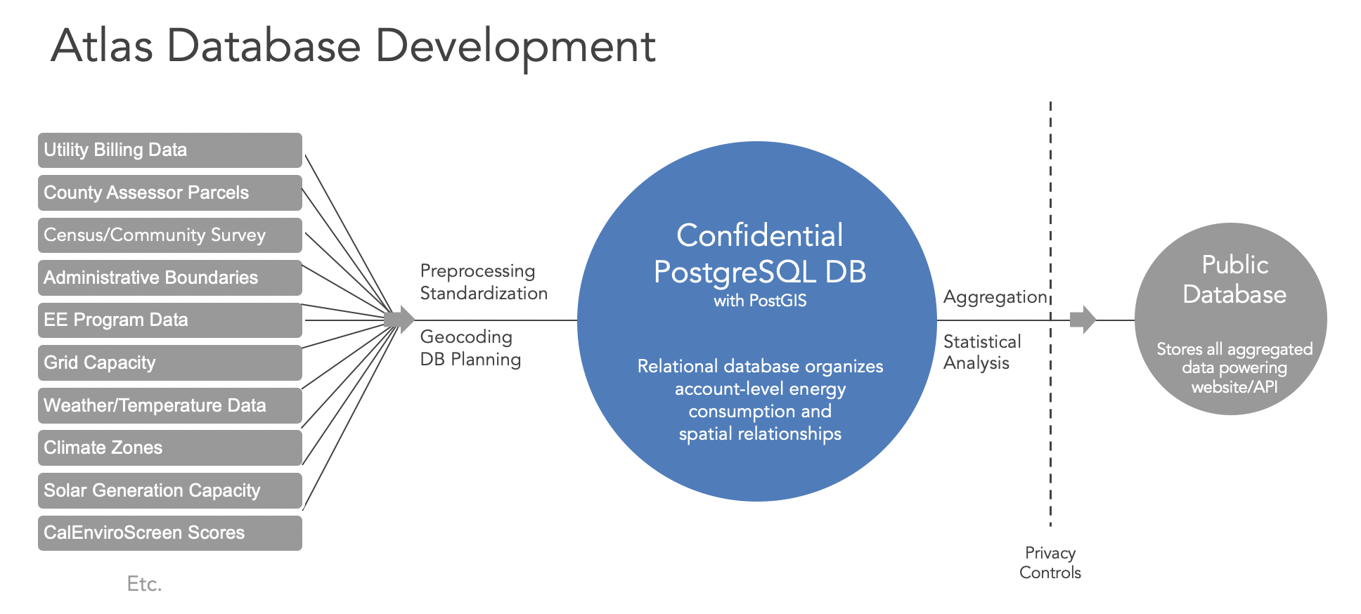 Diagram shows input data that is preprocessed and standardized, geocoded, then put into a confidential PostgreSQL database with postgis. The relational database organizes account-level energy consumption and spatial relationships. The data is aggregated and analyzed then put into the public database that stores all the aggregated data powering the website/API.