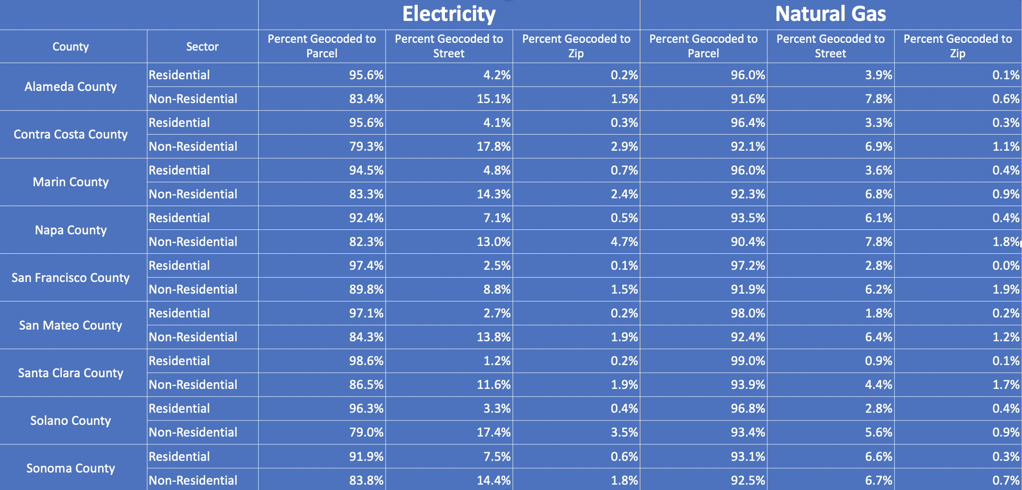 Table lists each county split into residential and non-residential sectors, with statistics for the percent geocoded to parcel, geocoded to street, and geocoded to zip for both electricity and natural gas.