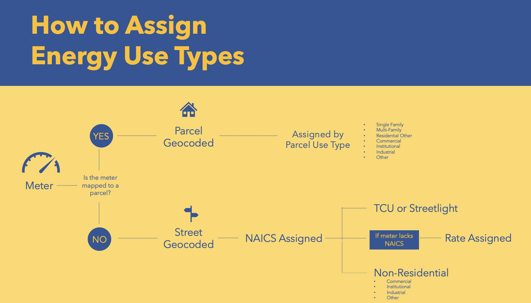 Flow diagram showing usetype assignment starting at the meter. Is the meter mapped to a parcel? If yes, parcel is geocoded and assigned by parcel use type (single-family, multi-family, residential other, commercial, institutional, industrial, other). If no, street geocoded, NAICS is assigned, use type is defined as TCU or streetlight or Non-residential (commercial, institutional, industrial, other). If meter lacks NAICS, rate is assigned.