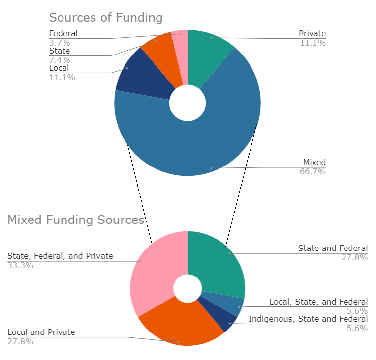 Funding Sources